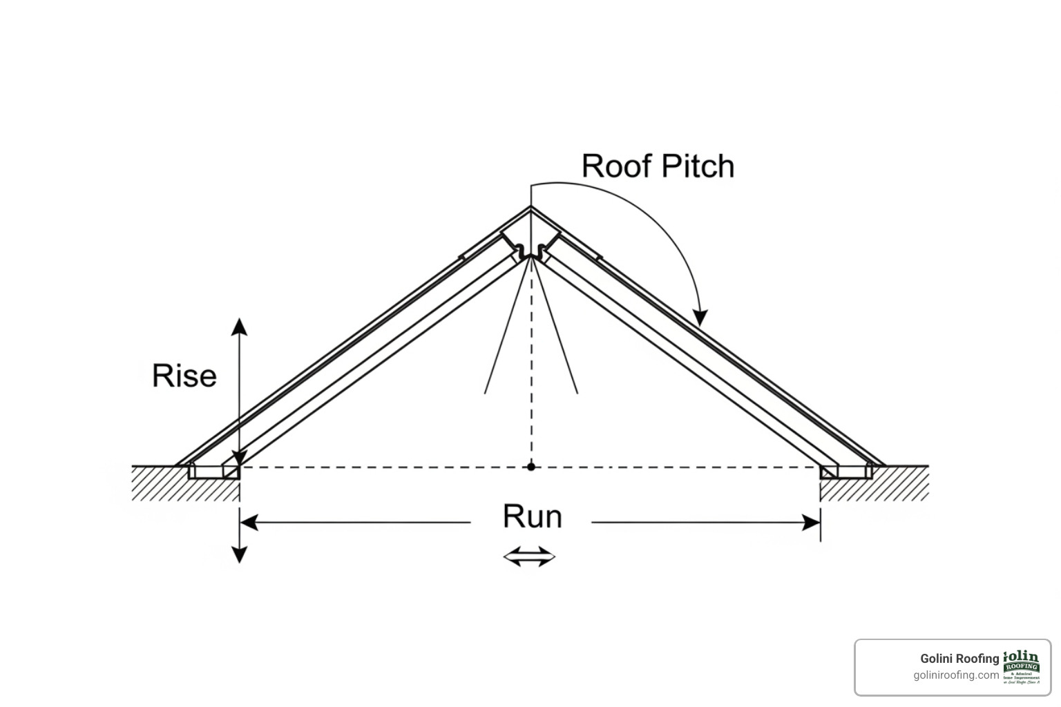diagram illustrating roof pitch with 'rise' and 'run' labeled - roof shingle square calculator diagram illustrating roof pitch with 'rise' and 'run' labeled - roof shingle square calculator