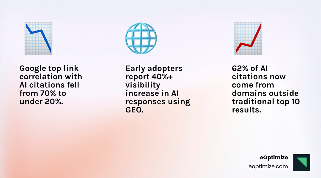 Infographic comparing traditional search results page with links versus AI-generated answer with embedded citations and sources - GEO search optimization infographic 3_facts_emoji_light-gradient