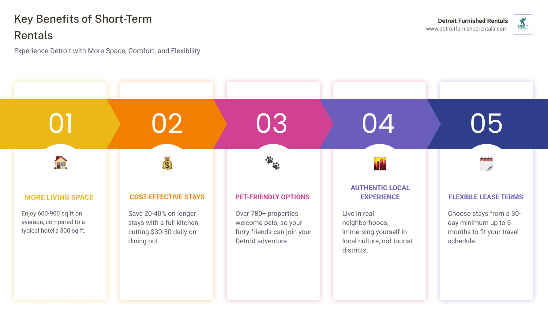 Table comparing a typical short-term rental to a hotel room on features like Average Size, Kitchen Access, Weekly Cost, and Pet-Friendliness. - Short term Detroit rentals infographic pillar-5-steps