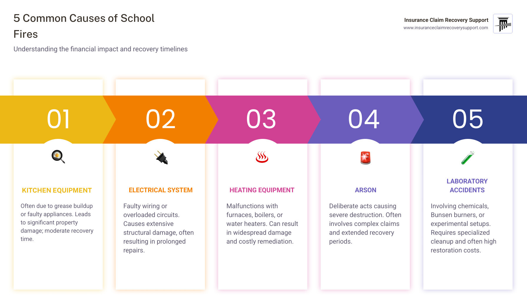 Infographic showing the 5 most common causes of school fires (kitchen equipment fires, electrical system failures, heating equipment malfunctions, arson, and laboratory accidents) with average claim values and recovery timelines for each category - School fire insurance infographic pillar-5-steps