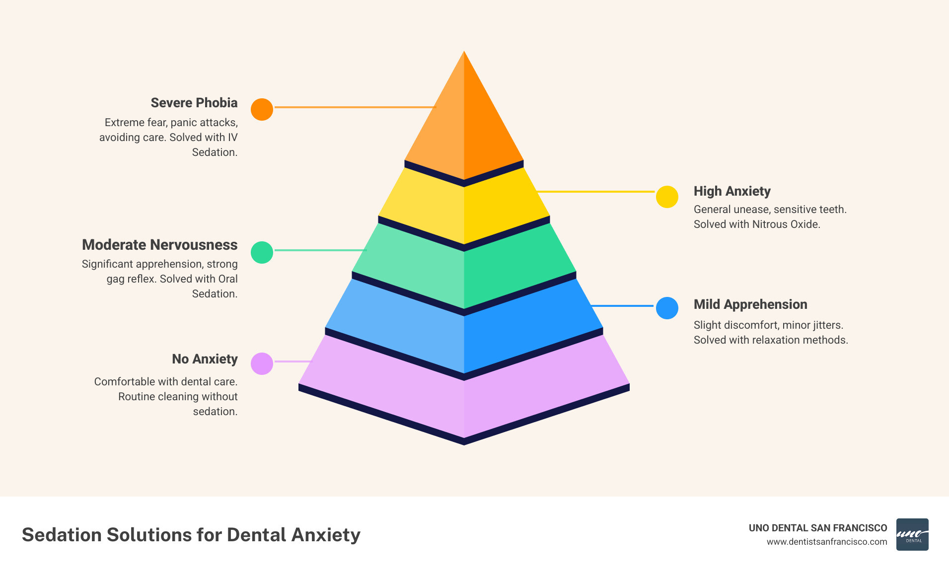 Infographic showing the spectrum of dental anxiety from mild nervousness to severe phobia, with corresponding sedation options (nitrous oxide for mild anxiety, oral sedation for moderate anxiety, and IV sedation for severe anxiety) mapped to each level, illustrating how sedation dentistry provides solutions for routine dental cleanings across all anxiety levels - sedation for teeth cleaning infographic pyramid-hierarchy-5-steps Infographic showing the spectrum of dental anxiety from mild nervousness to severe phobia, with corresponding sedation options (nitrous oxide for mild anxiety, oral sedation for moderate anxiety, and IV sedation for severe anxiety) mapped to each level, illustrating how sedation dentistry provides solutions for routine dental cleanings across all anxiety levels - sedation for teeth cleaning infographic pyramid-hierarchy-5-steps