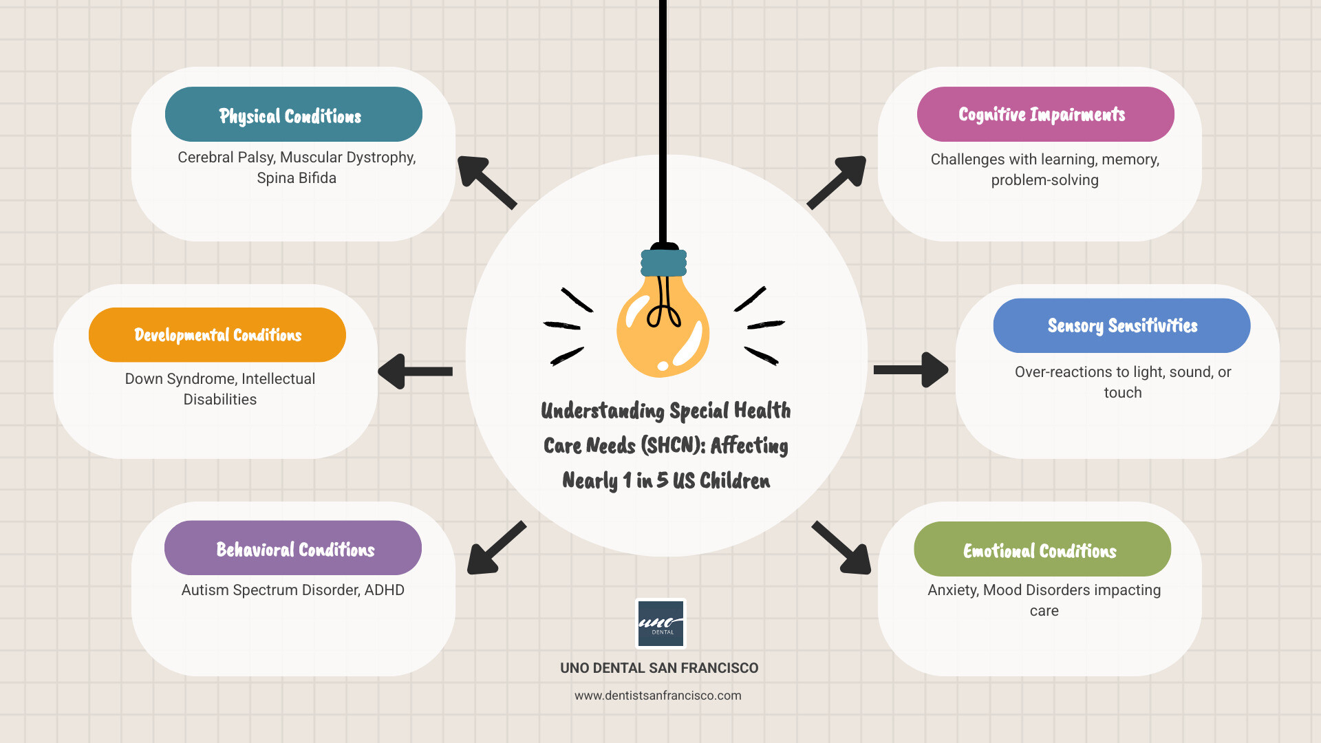 Infographic showing the definition of Special Health Care Needs including physical disabilities like cerebral palsy, developmental conditions like Down syndrome, behavioral conditions like autism spectrum disorder and ADHD, cognitive impairments like intellectual disabilities, sensory sensitivities to light sound or touch, and emotional conditions like anxiety, with statistics showing nearly 1 in 5 US children affected - special needs kids dentist infographic brainstorm-6-items Infographic showing the definition of Special Health Care Needs including physical disabilities like cerebral palsy, developmental conditions like Down syndrome, behavioral conditions like autism spectrum disorder and ADHD, cognitive impairments like intellectual disabilities, sensory sensitivities to light sound or touch, and emotional conditions like anxiety, with statistics showing nearly 1 in 5 US children affected - special needs kids dentist infographic brainstorm-6-items