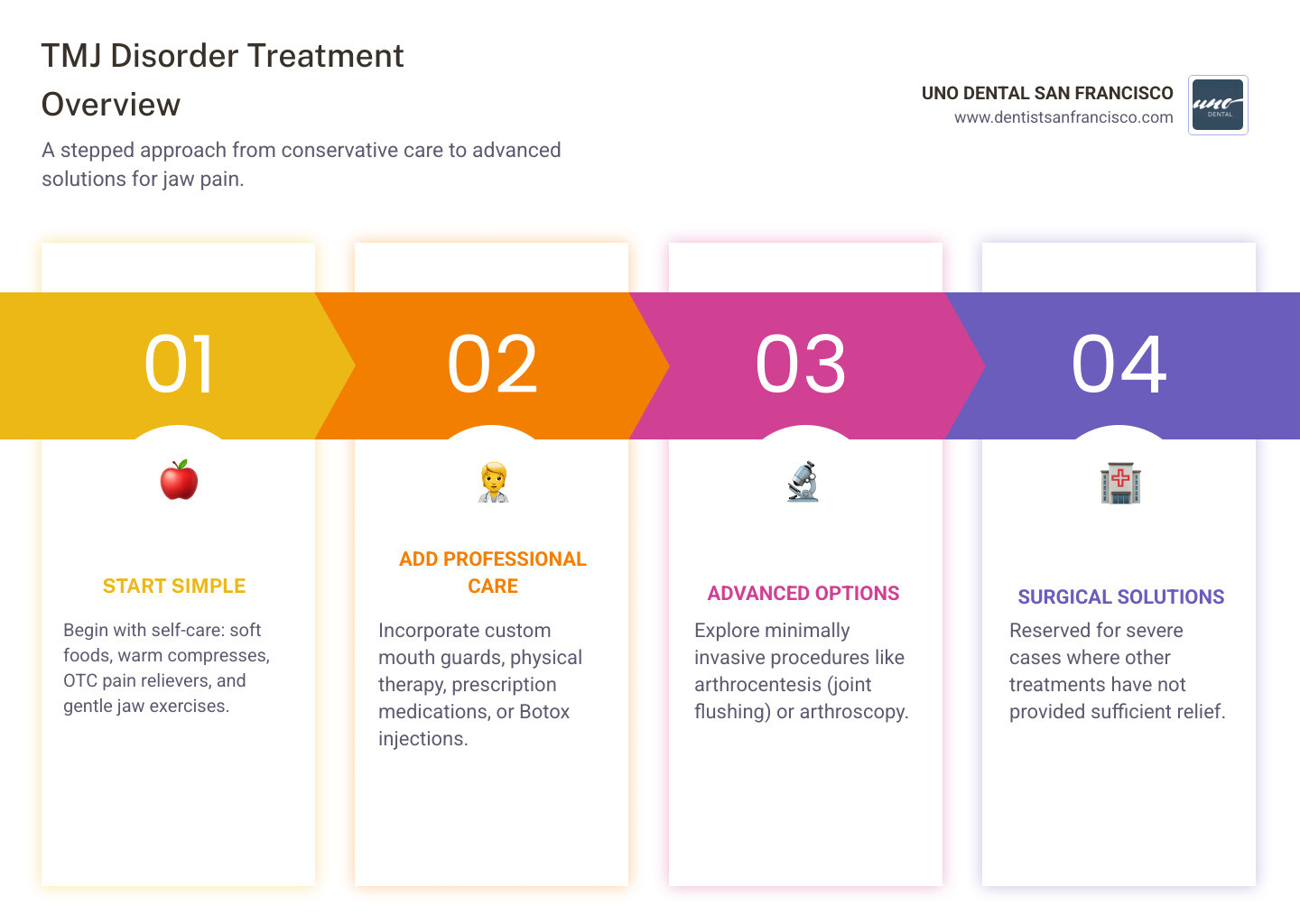 Infographic showing the stepped approach to TMJ disorder treatment, from simple home remedies like soft foods and warm compresses at the base, progressing through professional therapies including mouth guards and physical therapy in the middle tier, to minimally invasive procedures like arthrocentesis, and finally surgical options at the top for severe cases - TMJ disorder treatment infographic pillar-4-steps Infographic showing the stepped approach to TMJ disorder treatment, from simple home remedies like soft foods and warm compresses at the base, progressing through professional therapies including mouth guards and physical therapy in the middle tier, to minimally invasive procedures like arthrocentesis, and finally surgical options at the top for severe cases - TMJ disorder treatment infographic pillar-4-steps