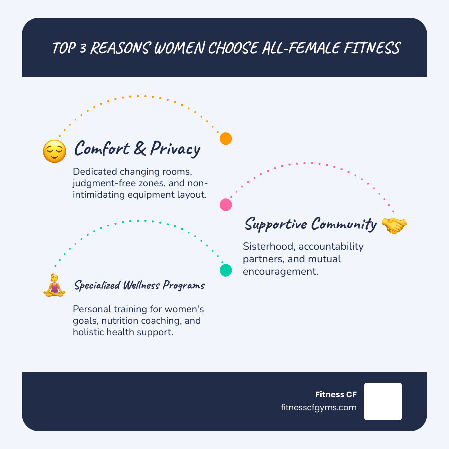 Infographic showing the top 3 reasons women choose all-female fitness: 1. Comfort & Privacy - dedicated changing rooms, judgment-free zones, and non-intimidating equipment layout. 2. Supportive Community - sisterhood, accountability partners, and mutual encouragement. 3. Specialized Wellness Programs - personal training for women's goals, nutrition coaching, and holistic health support - all female gyms near me infographic infographic-line-3-steps-blues-accent_colors