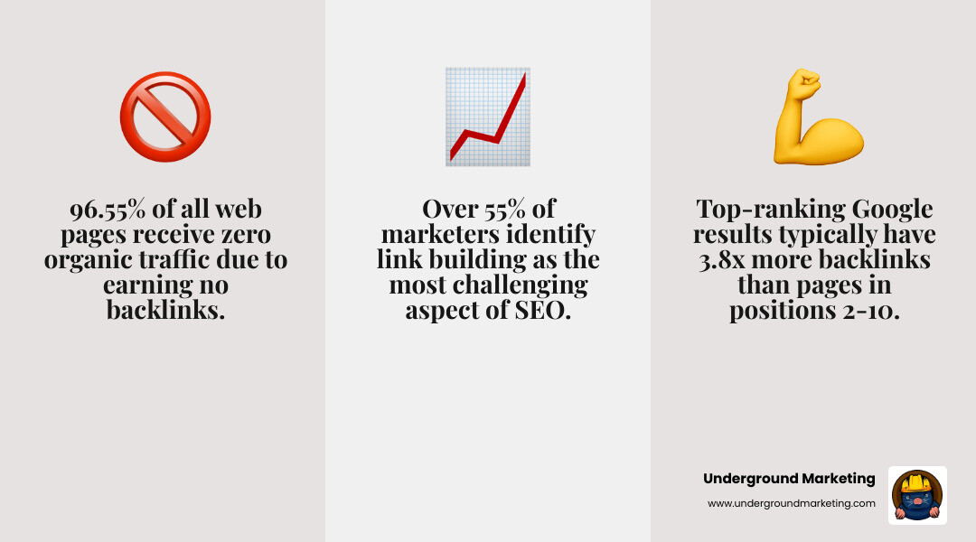 Infographic showing the relationship between number of high-quality backlinks and Google search rankings, illustrating that top-ranking pages typically have 3.8x more backlinks than positions 2-10, with a declining curve showing how 96.55% of pages with zero backlinks receive no organic traffic - backlink outreach services infographic 3_facts_emoji_grey Infographic showing the relationship between number of high-quality backlinks and Google search rankings, illustrating that top-ranking pages typically have 3.8x more backlinks than positions 2-10, with a declining curve showing how 96.55% of pages with zero backlinks receive no organic traffic - backlink outreach services infographic 3_facts_emoji_grey