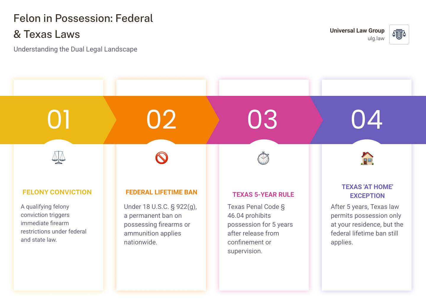 Infographic showing the timeline of felon in possession laws: a felony conviction leads to an immediate federal lifetime ban under 18 U.S.C. § 922(g), while Texas Penal Code § 46.04 imposes a 5-year prohibition from all possession, followed by restricted possession only at the individual's residence, with a clear warning that federal law still applies even after the Texas 5-year period expires - Felon in possession infographic pillar-4-steps
