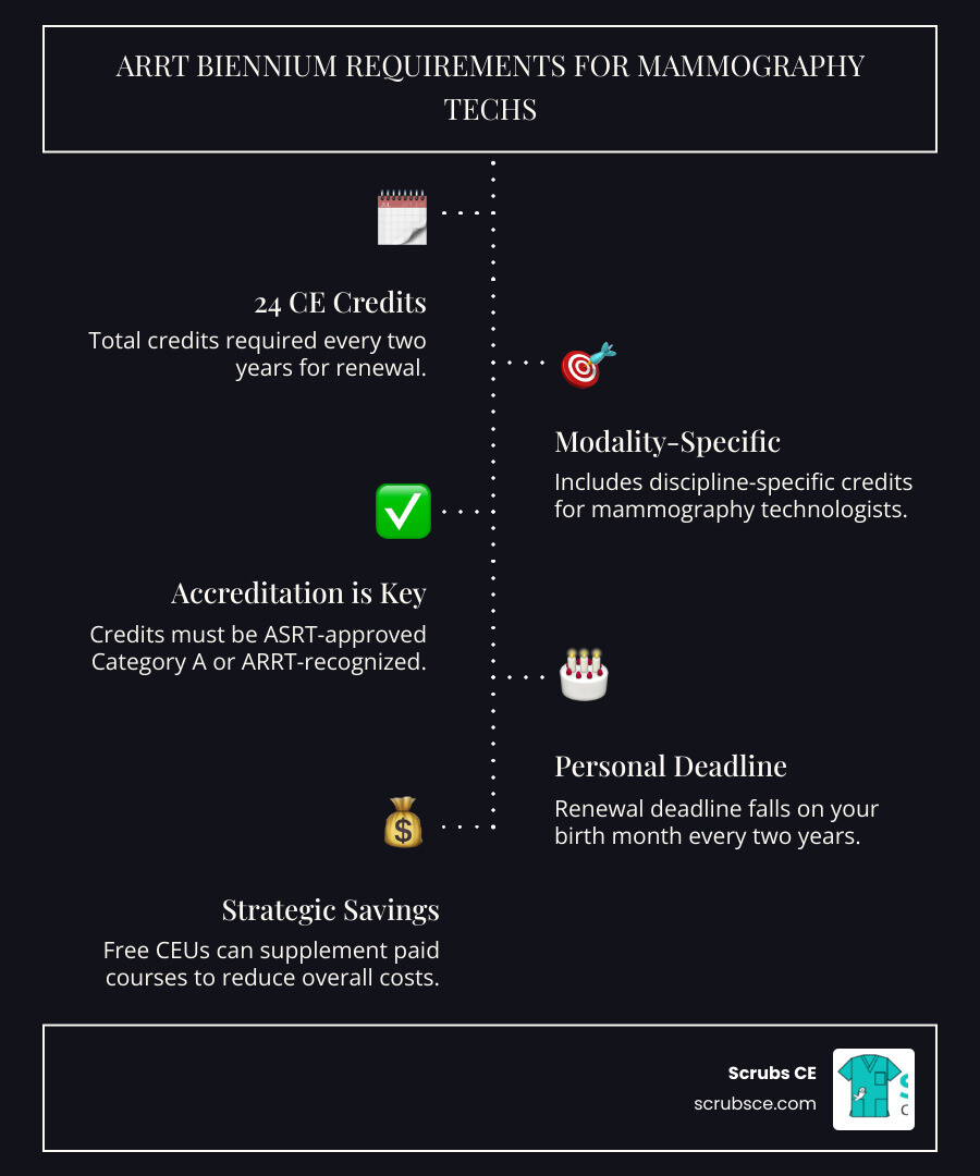 Infographic showing ARRT biennium requirements: 24 total CE credits required every two years, including discipline-specific credits for mammography technologists. Credits must be ASRT-approved Category A or equivalent ARRT-recognized credits. Deadline falls on your birth month. Free CEUs can supplement paid courses to meet full requirements while reducing costs. - free mammo ceus infographic infographic-line-5-steps-dark Infographic showing ARRT biennium requirements: 24 total CE credits required every two years, including discipline-specific credits for mammography technologists. Credits must be ASRT-approved Category A or equivalent ARRT-recognized credits. Deadline falls on your birth month. Free CEUs can supplement paid courses to meet full requirements while reducing costs. - free mammo ceus infographic infographic-line-5-steps-dark