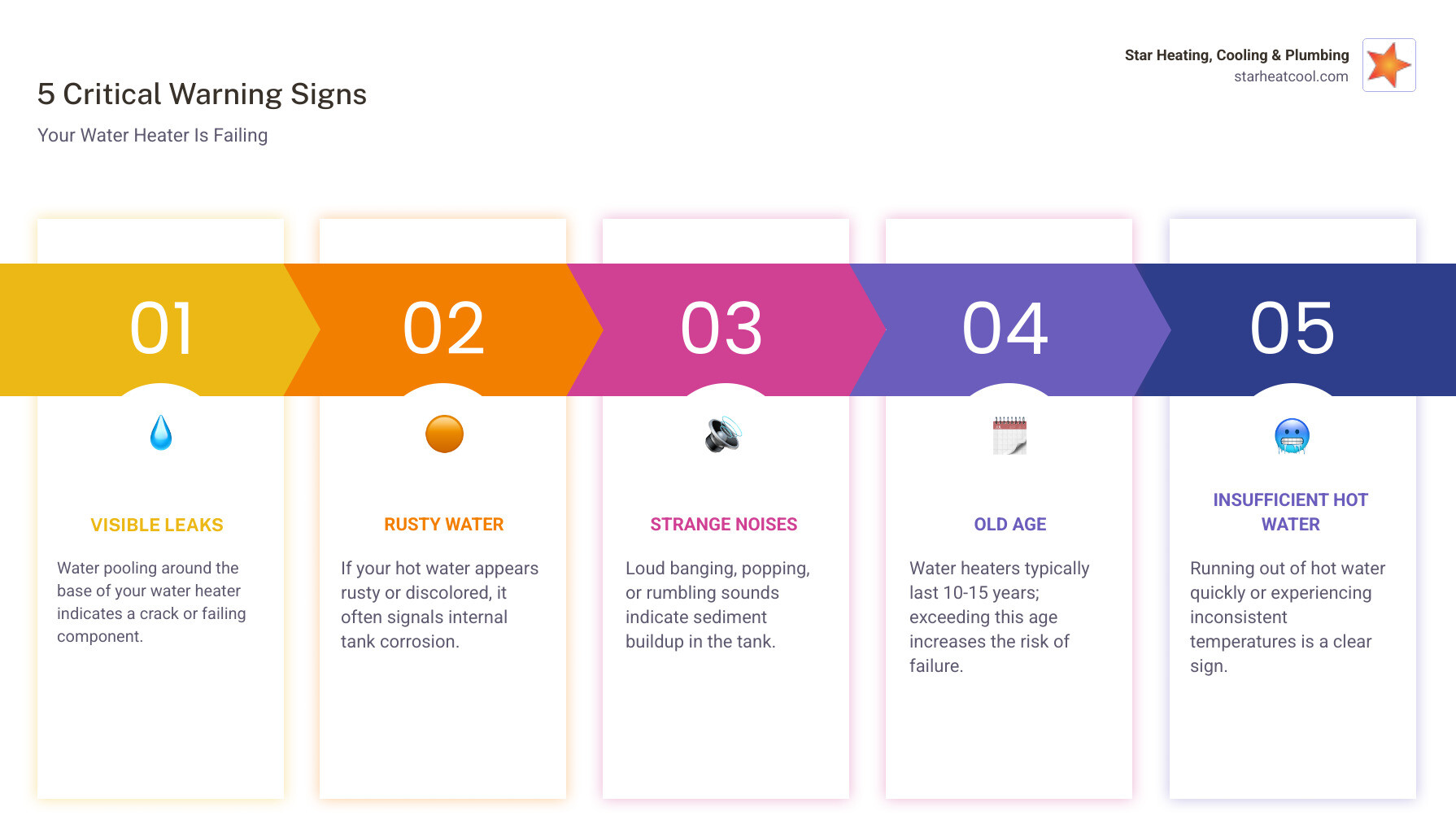 Infographic showing 5 critical warning signs your water heater is failing: 1) Visible water pooling or leaks around the base, 2) Rusty or discolored water from hot water taps, 3) Loud banging, popping, or rumbling noises, 4) Water heater age of 10-15 years or older, 5) Insufficient hot water or inconsistent temperature - water heater replacement in indianapolis, in infographic pillar-5-steps
