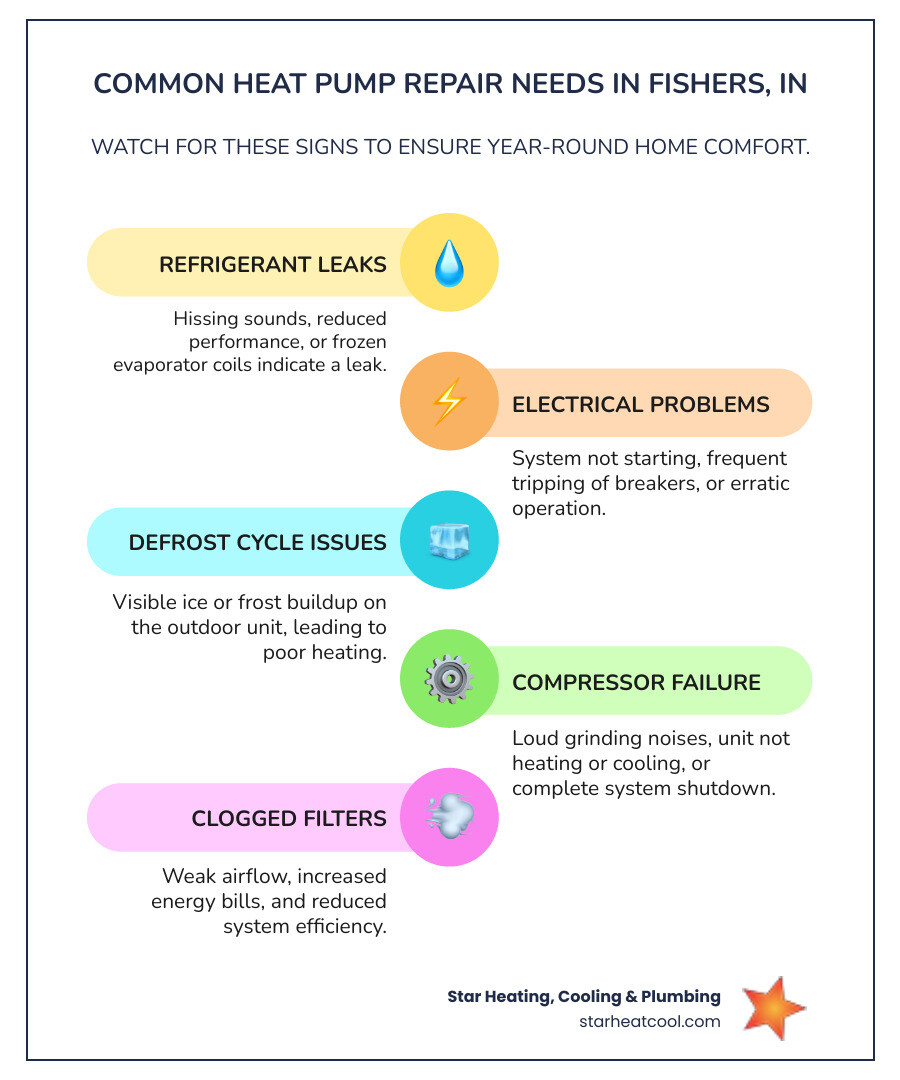 Detailed infographic showing the most common heat pump repair needs in Fishers IN including refrigerant leaks, electrical failures, defrost cycle issues, and compressor problems with visual indicators homeowners can watch for - heat pump repair fishers in infographic infographic-line-5-steps-colors