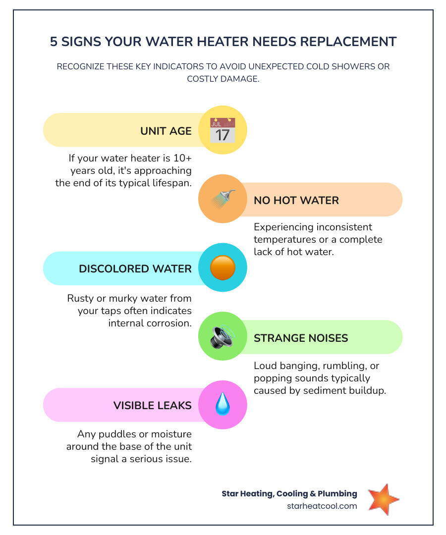 Infographic showing 5 key signs your water heater needs replacement: 1) Unit is 10+ years old, 2) No hot water or inconsistent temperatures, 3) Rusty or discolored water from taps, 4) Strange noises like banging or rumbling, 5) Visible leaks or moisture around the base - water heater installation fishers in infographic infographic-line-5-steps-colors Infographic showing 5 key signs your water heater needs replacement: 1) Unit is 10+ years old, 2) No hot water or inconsistent temperatures, 3) Rusty or discolored water from taps, 4) Strange noises like banging or rumbling, 5) Visible leaks or moisture around the base - water heater installation fishers in infographic infographic-line-5-steps-colors