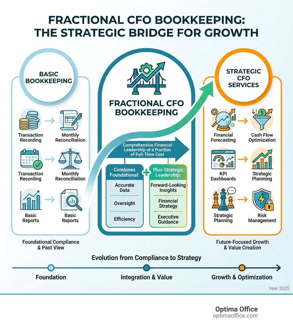 Infographic showing the evolution from basic bookkeeping (transaction recording, monthly reconciliation, basic reports) to strategic CFO services (financial forecasting, cash flow optimization, KPI dashboards, strategic planning, risk management) with fractional CFO bookkeeping combining both levels to provide comprehensive financial leadership at a fraction of full-time cost - fractional cfo bookkeeping infographic Infographic showing the evolution from basic bookkeeping (transaction recording, monthly reconciliation, basic reports) to strategic CFO services (financial forecasting, cash flow optimization, KPI dashboards, strategic planning, risk management) with fractional CFO bookkeeping combining both levels to provide comprehensive financial leadership at a fraction of full-time cost - fractional cfo bookkeeping infographic
