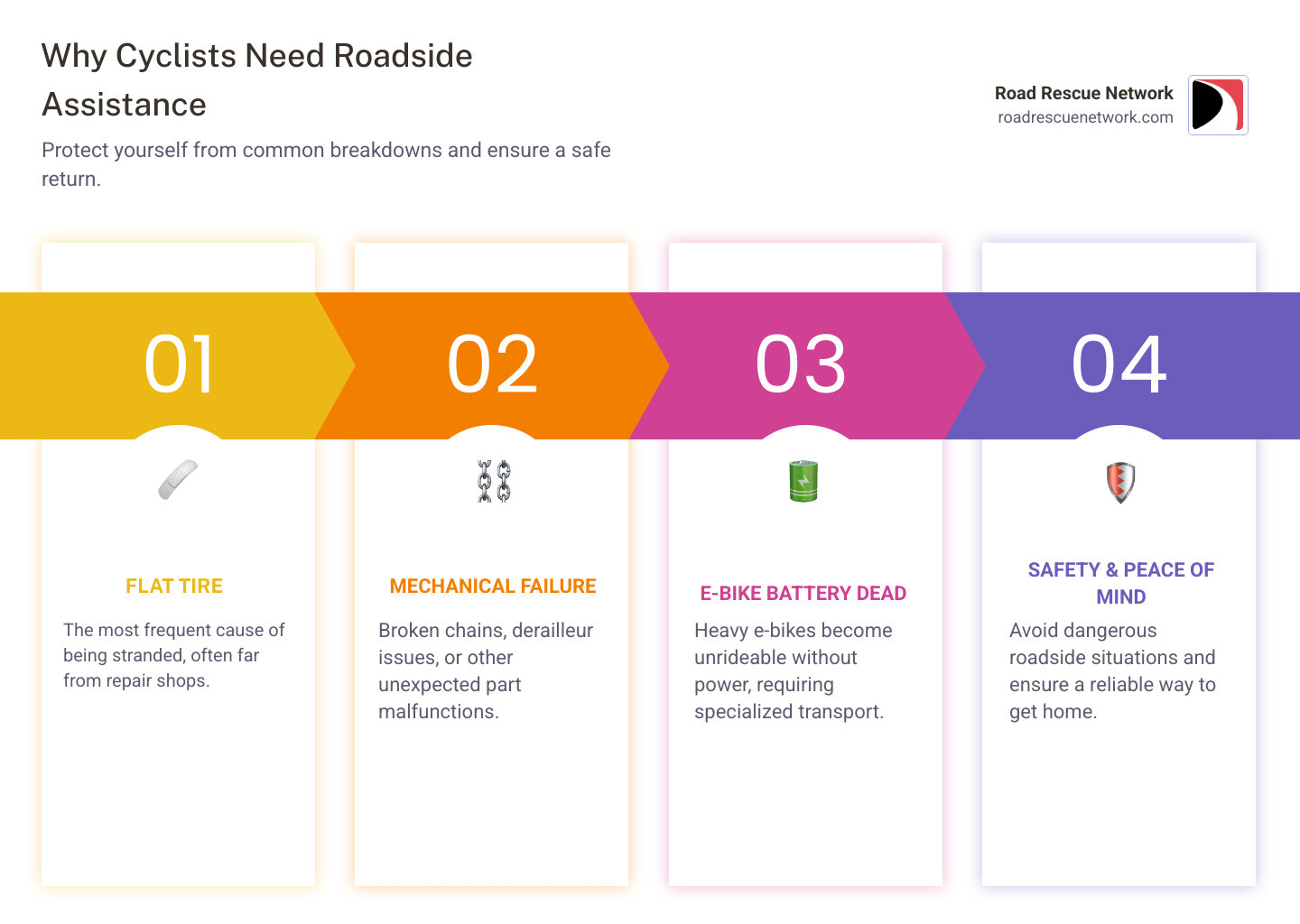 infographic showing three circular icons: 1) flat tire with X mark labeled "Flat Tire - Most Common", 2) broken chain labeled "Mechanical Failure - Chain/Derailleur", 3) battery with lightning bolt labeled "E-Bike Battery Dead" - bike road side assistance infographic pillar-4-steps