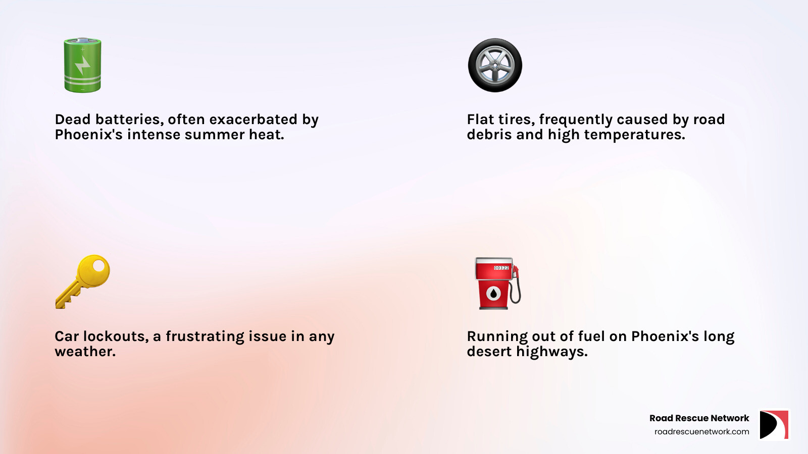Infographic showing the most common roadside emergencies in Phoenix: dead batteries (especially in summer heat), flat tires from road debris and extreme temperatures, car lockouts, running out of fuel on long desert highways, and vehicles overheating in triple-digit temperatures - phoenix roadside assistance infographic 4_facts_emoji_light-gradient