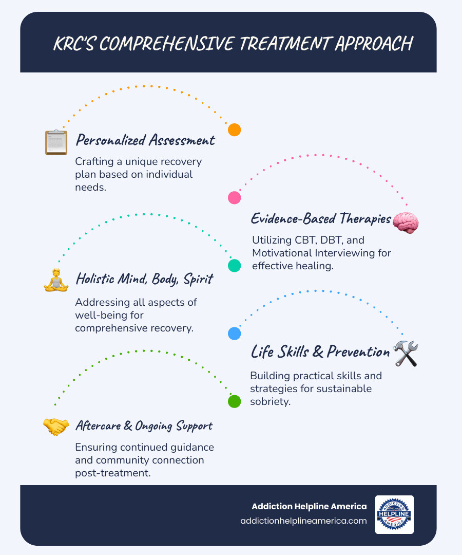 Infographic showing the comprehensive treatment approach at Kingdom Recovery Center: Assessment and personalized care planning, evidence-based therapies including CBT and DBT, holistic support for mind body and spirit, specialized programs for specific populations, family counseling and support services, life skills and stress management training, ongoing aftercare and relapse prevention - Kingdom Recovery Center - Drug & Alcohol Rehab Morristown Tennessee 37814 infographic infographic-line-5-steps-blues-accent_colors Infographic showing the comprehensive treatment approach at Kingdom Recovery Center: Assessment and personalized care planning, evidence-based therapies including CBT and DBT, holistic support for mind body and spirit, specialized programs for specific populations, family counseling and support services, life skills and stress management training, ongoing aftercare and relapse prevention - Kingdom Recovery Center - Drug & Alcohol Rehab Morristown Tennessee 37814 infographic infographic-line-5-steps-blues-accent_colors