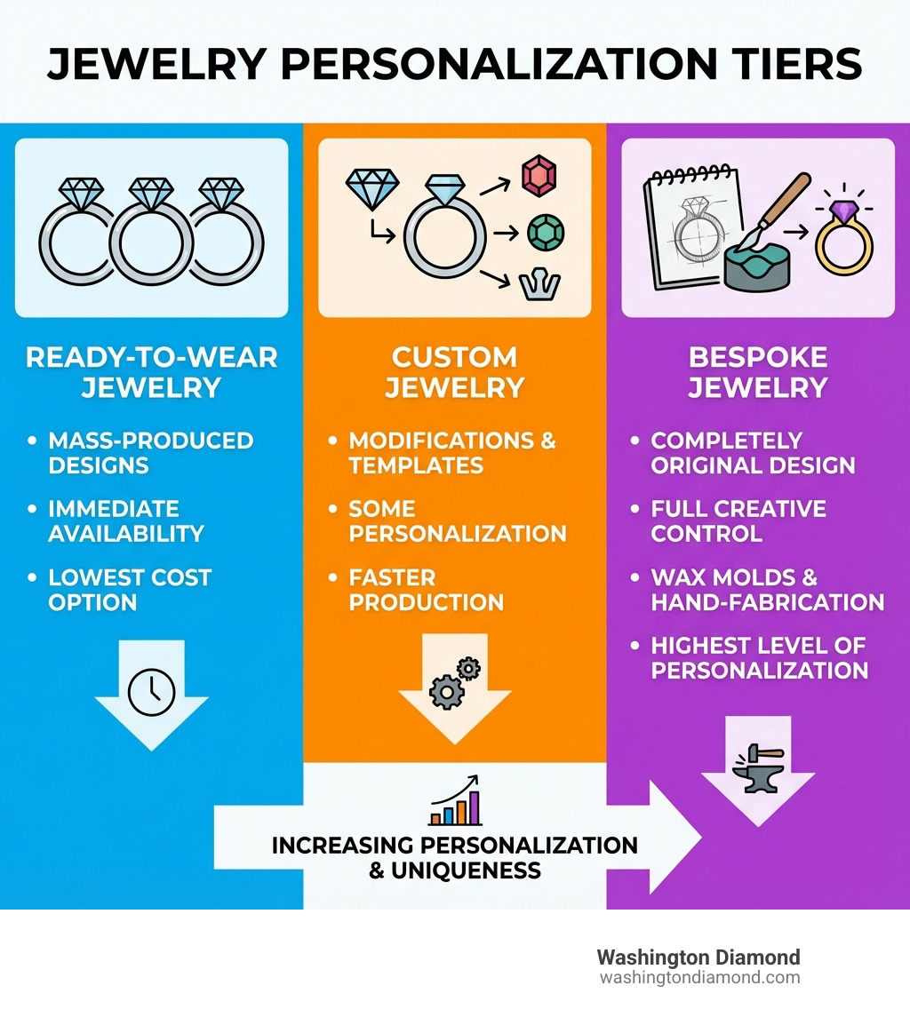Infographic showing three tiers: Bespoke Jewelry (completely original design created from scratch, full creative control, wax molds and hand-fabrication, highest level of personalization), Custom Jewelry (modifications to existing designs, select from design templates, some personalization options, faster production), and Ready-to-Wear Jewelry (mass-produced designs, immediate availability, no personalization, lowest cost option) - Bespoke jewelry Washington DC infographic 