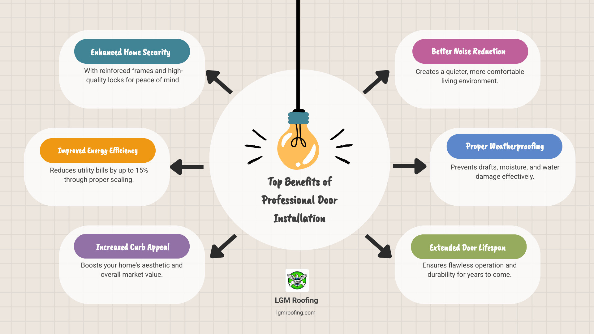 Infographic showing the top 5 benefits of professional door installation: 1) Enhanced Home Security with reinforced frames and high-quality locks, 2) Improved Energy Efficiency reducing utility bills by up to 15%, 3) Increased Curb Appeal boosting home value, 4) Better Noise Reduction for comfortable living, and 5) Proper Weatherproofing preventing drafts and water damage - door installation jersey city nj infographic brainstorm-6-items