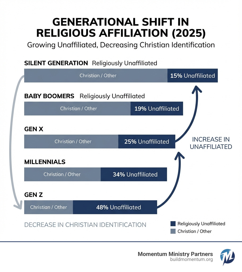 Infographic comparing religious affiliation across generations showing Silent Generation at 15% unaffiliated, Baby Boomers at 19%, Gen X at 25%, Millennials at 34%, and Gen Z at 48% religiously unaffiliated, with corresponding decreases in Christian identification - gen z religion infographic 