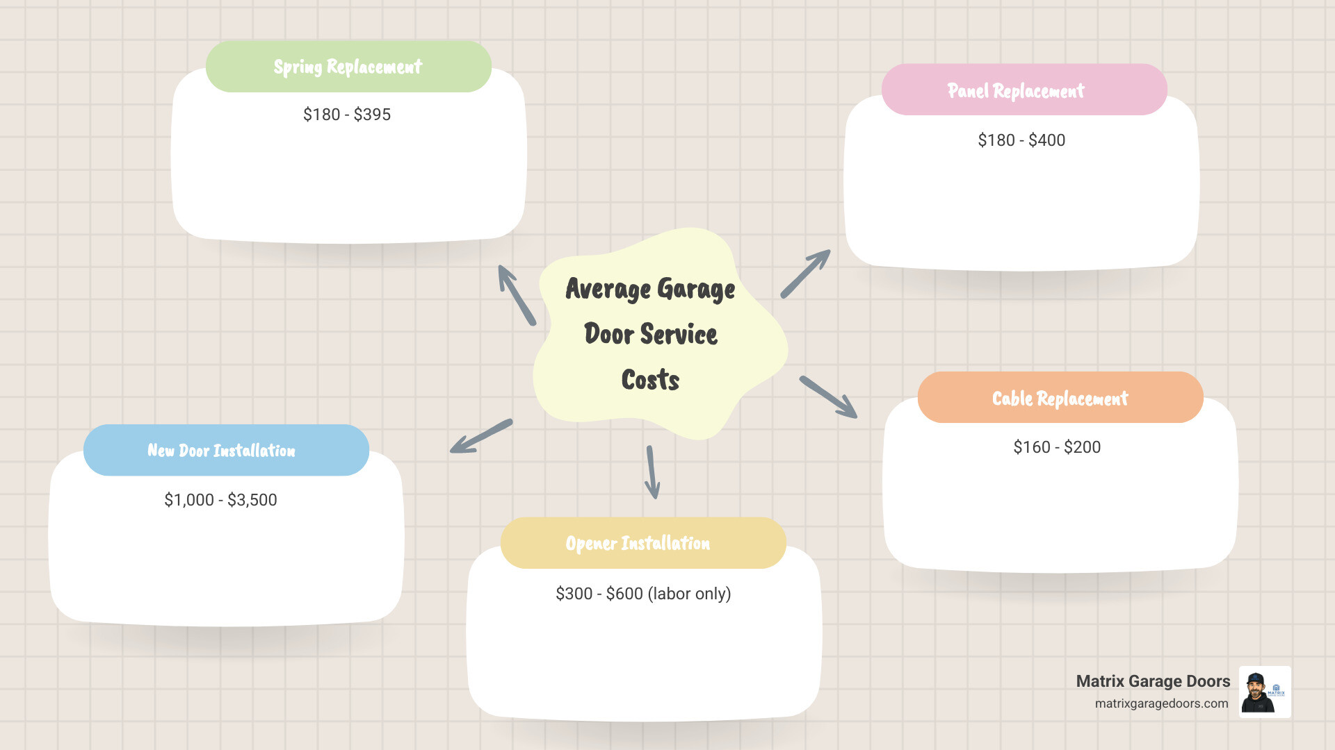 Infographic showing breakdown of garage door service costs: Spring Replacement $180-$395, Cable Replacement $160-$200, Roller Replacement $20 each, Opener Installation $300-$600 labor, New Door Single-Car $1,000-$1,300, New Door Double-Car $1,500-$3,500, Panel Replacement $180-$400, Sensor Repair $150-$250, Service Call $89-$100 - Garage door service price infographic mindmap-5-items
