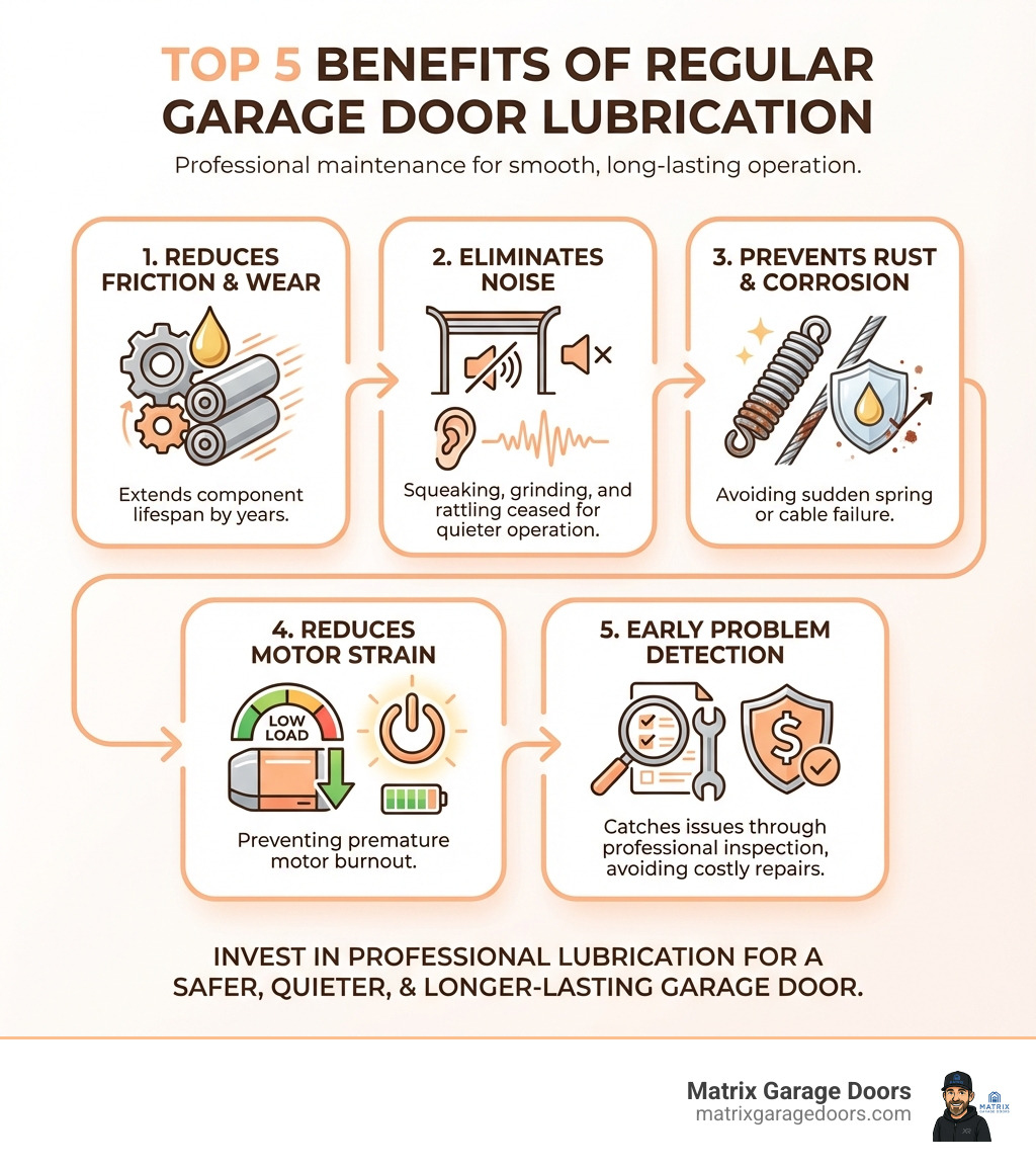 Infographic showing the top 5 benefits of regular garage door lubrication: 1. Reduces friction and wear on all moving parts, extending component lifespan by years; 2. Eliminates squeaking, grinding, and rattling noises for quieter operation; 3. Prevents rust and corrosion that can cause sudden spring or cable failure; 4. Reduces strain on the opener motor, preventing premature motor burnout; 5. Catches potential problems early through professional inspection, avoiding costly emergency repairs - garage door lubrication service infographic 