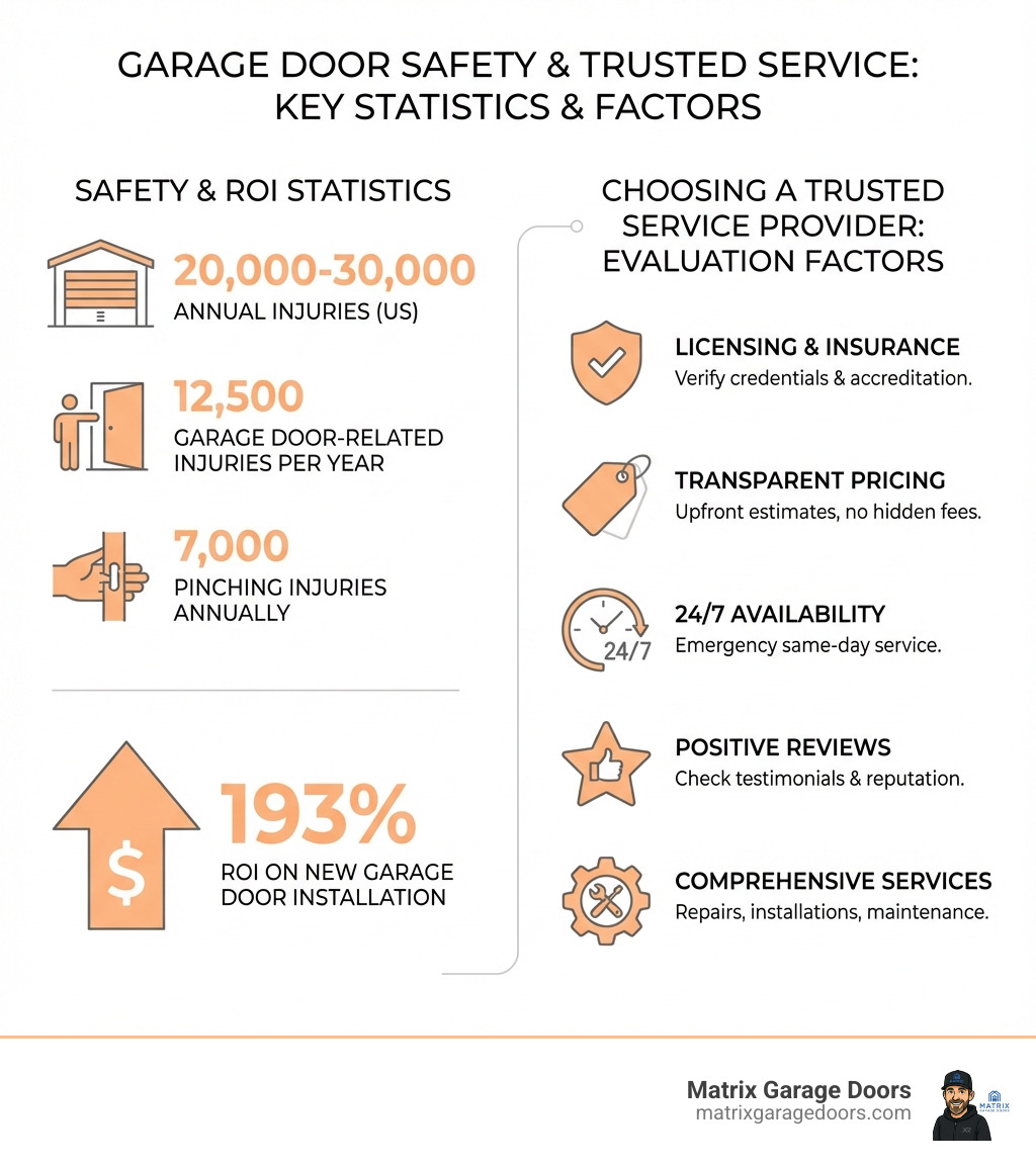 Infographic showing garage door safety statistics: 20,000-30,000 annual injuries, 12,500 garage door-related injuries per year, 7,000 pinching injuries annually, 193% ROI on new garage door installation, and key factors to evaluate when choosing a trusted service provider including licensing, transparent pricing, 24/7 availability, positive reviews, and comprehensive service offerings - trusted garage door service infographic 