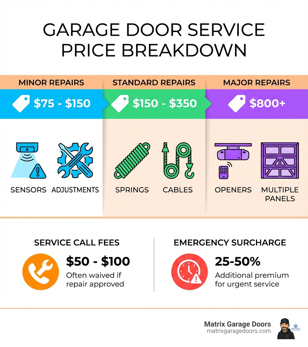 Infographic showing a breakdown of average garage door service prices: minor repairs $75-$150 with icons of sensors and adjustments, standard repairs $150-$350 with icons of springs and cables, major repairs $800+ with icons of openers and multiple panels, plus service call fees $50-$100 and emergency service surcharge of 25-50% - garage door service prices infographic Infographic showing a breakdown of average garage door service prices: minor repairs $75-$150 with icons of sensors and adjustments, standard repairs $150-$350 with icons of springs and cables, major repairs $800+ with icons of openers and multiple panels, plus service call fees $50-$100 and emergency service surcharge of 25-50% - garage door service prices infographic