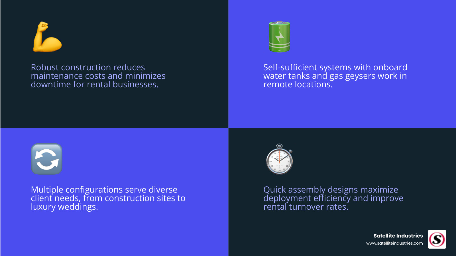 Infographic showing the key benefits of investing in portable bathroom with shower units for rental businesses in South Africa: Durability reduces maintenance costs and downtime; Self-sufficient systems with onboard water tanks and gas geysers work in remote locations without infrastructure; Multiple configurations from single units to 16-stall trailers serve diverse client needs from construction sites to luxury weddings; Quick assembly designs maximize deployment efficiency and rental turnover - portable bathroom with shower in south africa infographic 4_facts_emoji_blue
