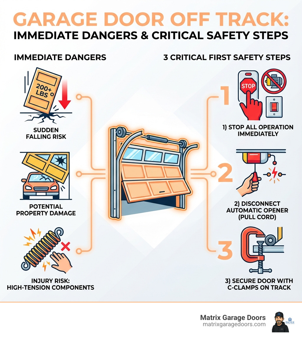 Infographic showing the immediate dangers of a garage door off track including risk of sudden falling (door weight 200+ lbs), potential for property damage, injury risk from high-tension components, and three critical first safety steps: 1) Stop all door operation immediately 2) Disconnect the automatic opener by pulling emergency release cord 3) Secure the door with C-clamps on the track below a roller - garage door off track infographic Infographic showing the immediate dangers of a garage door off track including risk of sudden falling (door weight 200+ lbs), potential for property damage, injury risk from high-tension components, and three critical first safety steps: 1) Stop all door operation immediately 2) Disconnect the automatic opener by pulling emergency release cord 3) Secure the door with C-clamps on the track below a roller - garage door off track infographic
