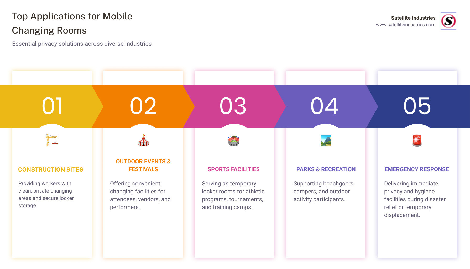 Infographic showing the top applications for mobile changing rooms: 1. Construction Sites - providing workers with clean, private changing areas and secure locker storage; 2. Outdoor Events and Festivals - offering convenient changing facilities for attendees, vendors, and performers; 3. Sports Facilities - serving as temporary locker rooms for athletic programs, tournaments, and training camps; 4. Parks and Recreation - supporting beachgoers, campers, and outdoor activity participants; 5. Emergency Response - delivering immediate privacy and hygiene facilities during disaster relief or temporary displacement - Mobile changing rooms infographic pillar-5-steps