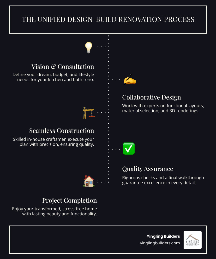 Infographic showing the unified design-build renovation process: Initial consultation and vision planning, collaborative design with 3D renderings, seamless construction with in-house craftsmen, final walkthrough and quality assurance, with icons representing each phase and arrows showing the flow from concept to completion - kitchen and bath reno infographic infographic-line-5-steps-dark