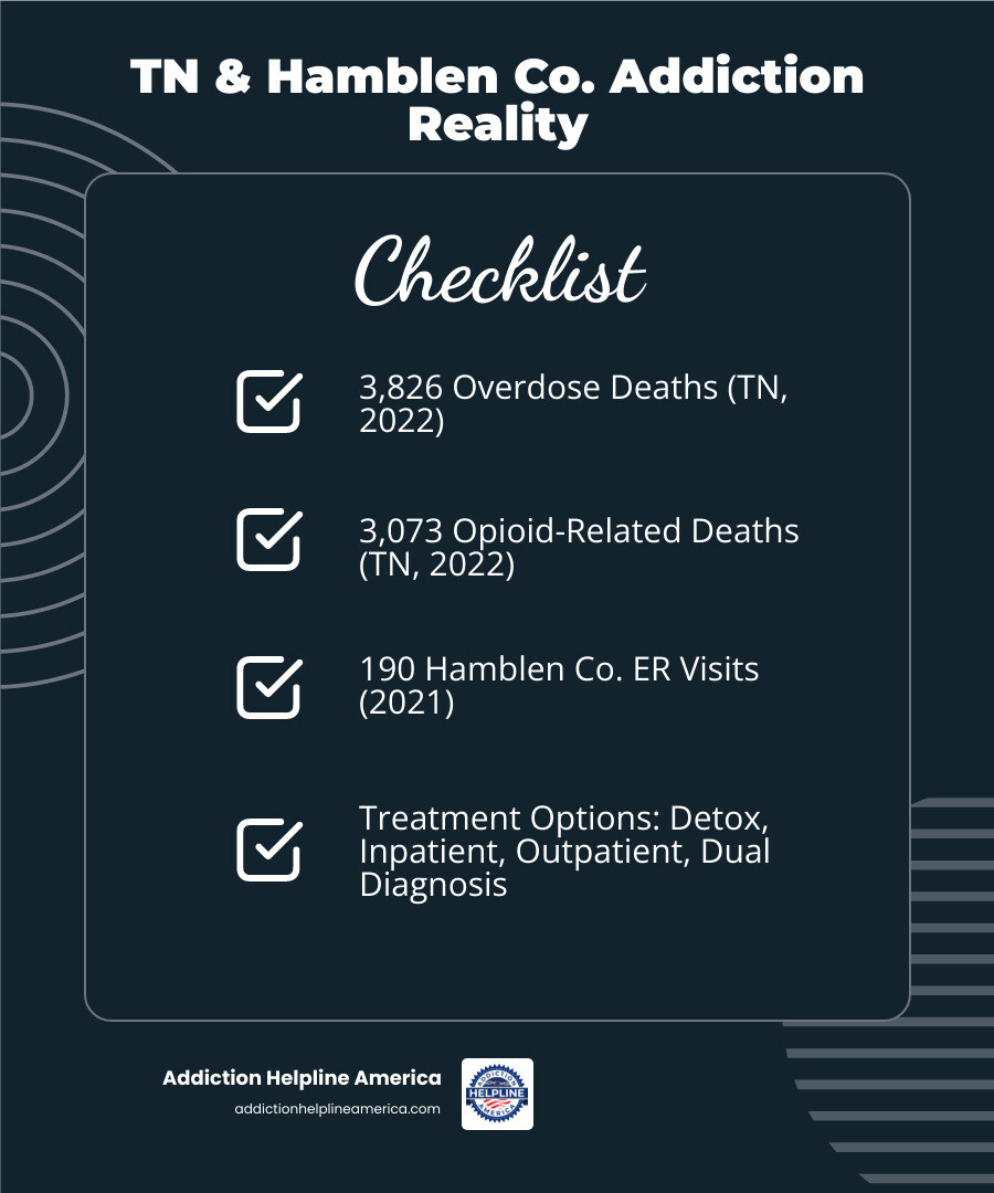 Infographic showing Tennessee addiction statistics: 3,826 overdose deaths in 2022, 3,073 opioid-related deaths, 190 Hamblen County ER visits in 2021, and primary treatment options including detox, inpatient, outpatient, PHP, IOP, and dual diagnosis care - drug rehab morristown tennessee infographic checklist-dark-blue