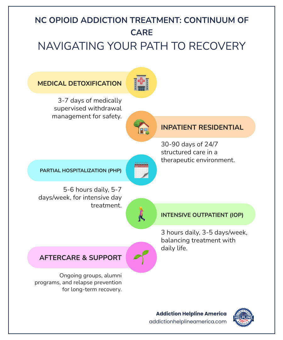 Infographic showing the continuum of opioid addiction treatment care in North Carolina, starting with medical detoxification (3-7 days of supervised withdrawal management), progressing to residential inpatient treatment (30-90 days of 24/7 structured care), then partial hospitalization PHP (5-6 hours daily, 5-7 days per week), intensive outpatient IOP (3 hours daily, 3-5 days per week), standard outpatient treatment (1-2 hours weekly for ongoing support), and finally aftercare and alumni programs for long-term recovery support, with MAT medication-assisted treatment available at all levels - North Carolina Opioid Addiction Treatment Centers infographic infographic-line-5-steps-colors Infographic showing the continuum of opioid addiction treatment care in North Carolina, starting with medical detoxification (3-7 days of supervised withdrawal management), progressing to residential inpatient treatment (30-90 days of 24/7 structured care), then partial hospitalization PHP (5-6 hours daily, 5-7 days per week), intensive outpatient IOP (3 hours daily, 3-5 days per week), standard outpatient treatment (1-2 hours weekly for ongoing support), and finally aftercare and alumni programs for long-term recovery support, with MAT medication-assisted treatment available at all levels - North Carolina Opioid Addiction Treatment Centers infographic infographic-line-5-steps-colors