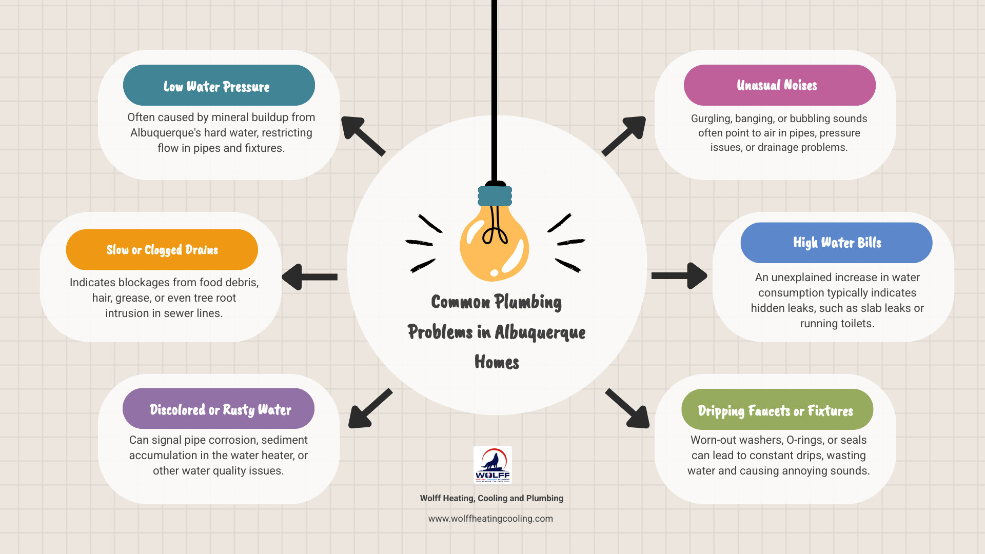 Infographic showing common signs of plumbing problems in Albuquerque homes including low water pressure from mineral buildup, slow drains from clogs and debris, discolored or rusty water indicating pipe corrosion, unusual sounds like gurgling or banging from air or pressure issues, and unexplained increases in water bills suggesting hidden leaks - plumbing albuquerque nm infographic brainstorm-6-items Infographic showing common signs of plumbing problems in Albuquerque homes including low water pressure from mineral buildup, slow drains from clogs and debris, discolored or rusty water indicating pipe corrosion, unusual sounds like gurgling or banging from air or pressure issues, and unexplained increases in water bills suggesting hidden leaks - plumbing albuquerque nm infographic brainstorm-6-items