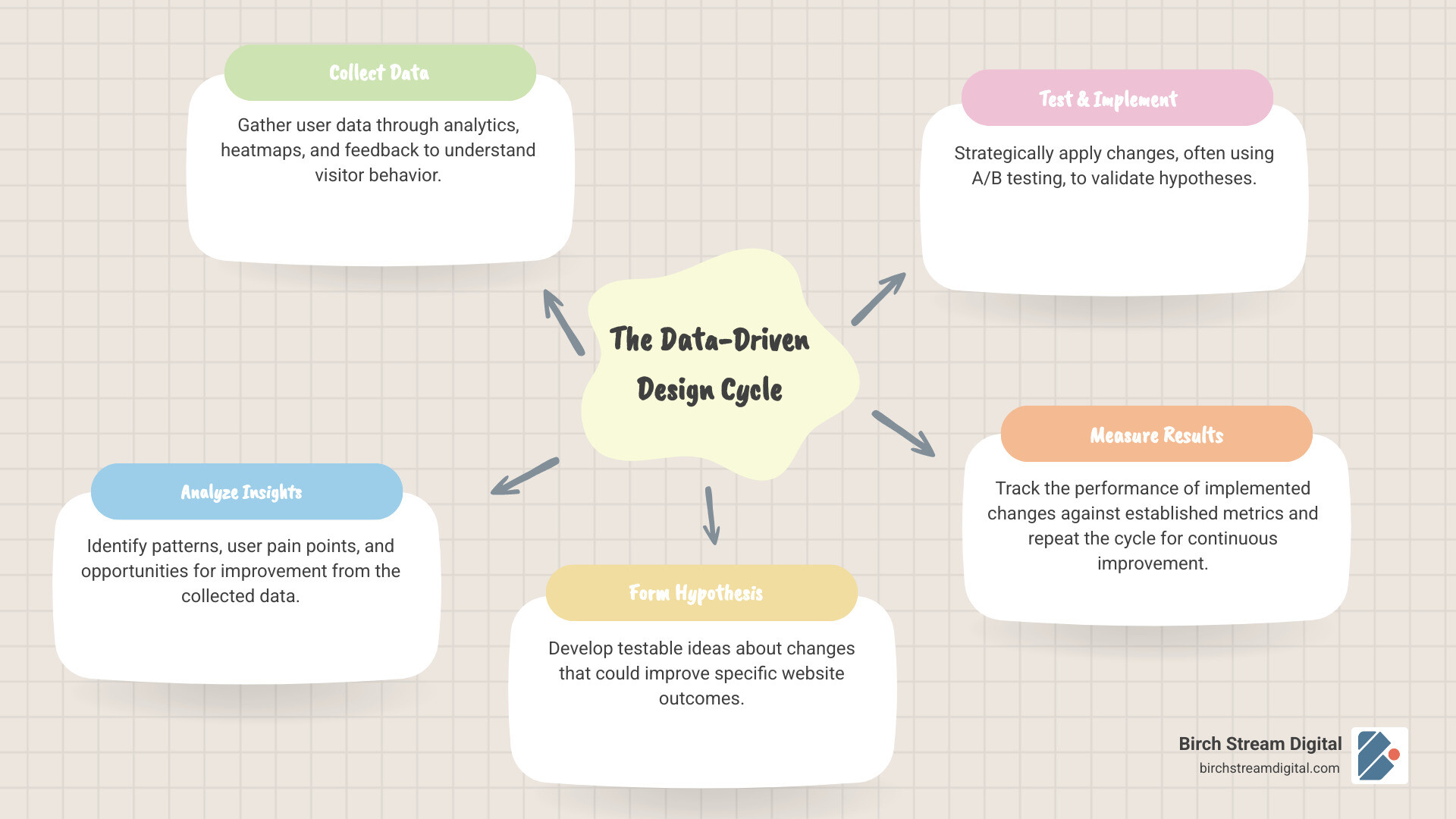 Infographic showing the data-driven design cycle: Collect user data through analytics and feedback, Analyze insights to identify patterns and problems, Form hypothesis about what changes will improve results, Test and implement changes strategically, Measure results and repeat the cycle - Data driven web design infographic mindmap-5-items