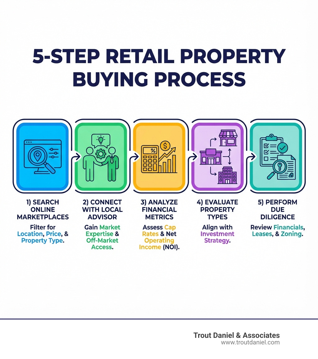 Infographic showing the 5-step process for buying retail properties: 1) Search online CRE marketplaces using filters for location, price, and property type, 2) Connect with a local commercial real estate advisor for market expertise, 3) Analyze financial metrics including cap rates and NOI, 4) Evaluate different retail property types based on your investment strategy, 5) Perform comprehensive due diligence on financials, leases, and zoning - retail properties for sale infographic F1c3941b5365a9136af13e2a28fecd1aa76f98ae