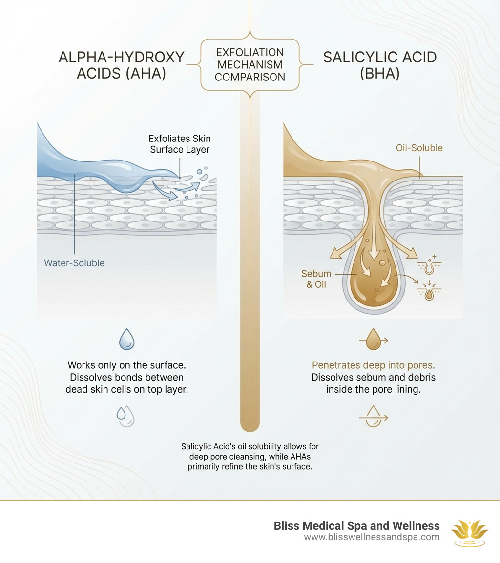 Infographic showing how salicylic acid penetrates through oil and sebum to exfoliate deep inside the pore, compared to alpha-hydroxy acids that only exfoliate the skin surface layer - salicylic acid cream infographic Infographic showing how salicylic acid penetrates through oil and sebum to exfoliate deep inside the pore, compared to alpha-hydroxy acids that only exfoliate the skin surface layer - salicylic acid cream infographic