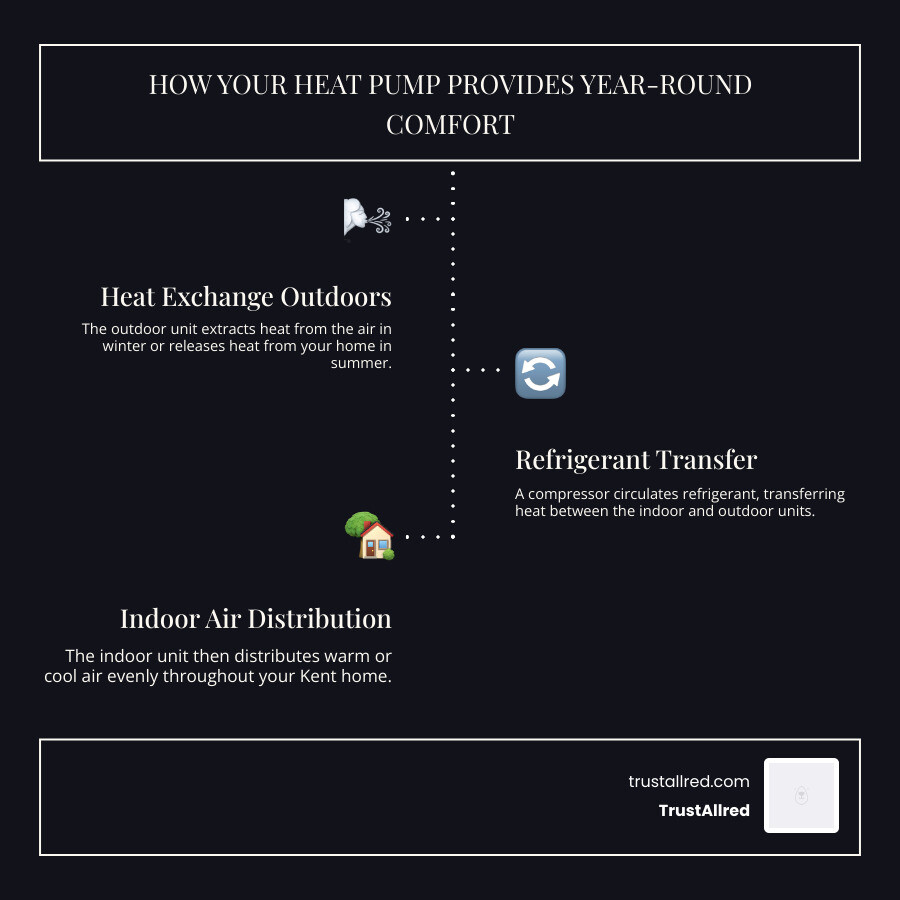 infographic showing how a heat pump works: outdoor unit extracts heat from air, compressor transfers refrigerant through coils, indoor unit distributes warm or cool air throughout home, with arrows showing heat transfer process in both heating and cooling modes - heat pump installation kent wa infographic infographic-line-3-steps-dark