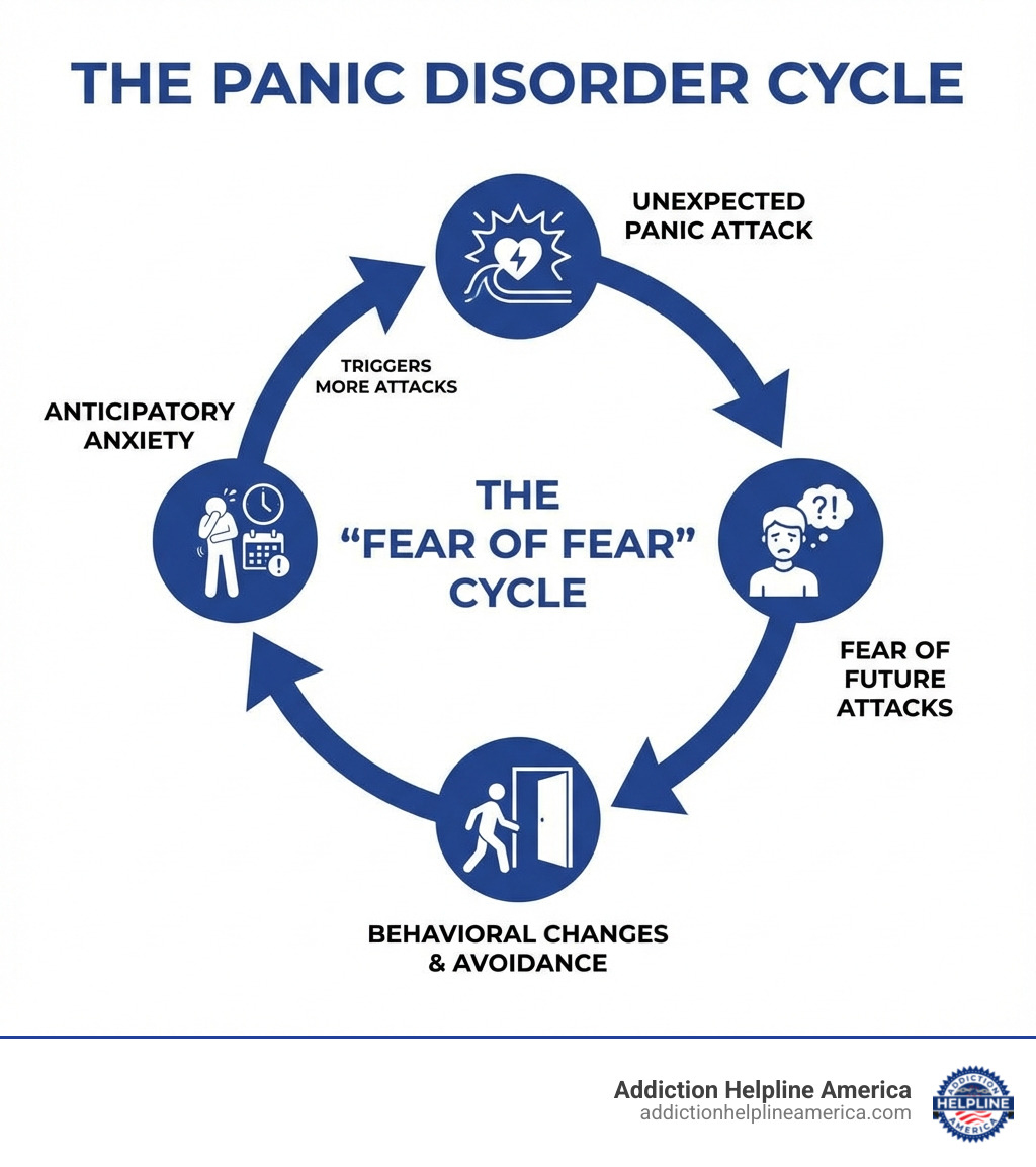 Infographic showing the panic disorder cycle: unexpected panic attack leads to fear of future attacks, which causes behavioral changes and avoidance, creating anticipatory anxiety that can trigger more attacks, completing the 'fear of fear' cycle - panic disorder treatment infographic 