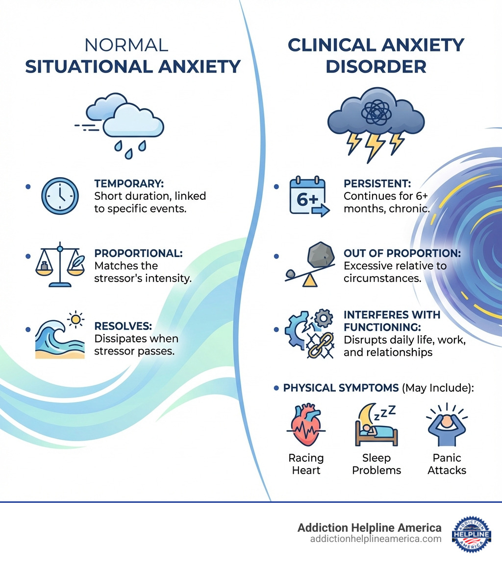 Infographic showing the difference between normal situational anxiety (temporary, proportional to situation, resolves when stressor passes) versus clinical anxiety disorder (persistent for 6+ months, out of proportion to circumstances, interferes with daily functioning, may include physical symptoms like racing heart, sleep problems, and panic attacks) - medication for anxiety infographic Infographic showing the difference between normal situational anxiety (temporary, proportional to situation, resolves when stressor passes) versus clinical anxiety disorder (persistent for 6+ months, out of proportion to circumstances, interferes with daily functioning, may include physical symptoms like racing heart, sleep problems, and panic attacks) - medication for anxiety infographic
