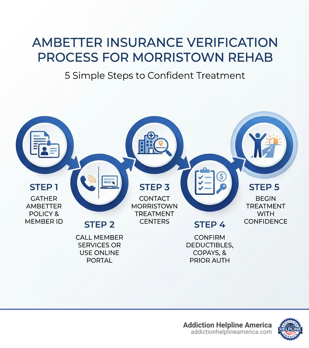 Infographic showing the insurance verification process: Step 1 - Gather your Ambetter policy information and member ID. Step 2 - Call Ambetter member services or log into your online portal. Step 3 - Contact treatment centers in Morristown to verify they accept Ambetter. Step 4 - Confirm coverage details including deductibles, copays, and prior authorization requirements. Step 5 - Begin treatment with confidence knowing your benefits. - Ambetter of Morristown Tennessee Insurance Coverage for Drug and Alcohol Rehab infographic 