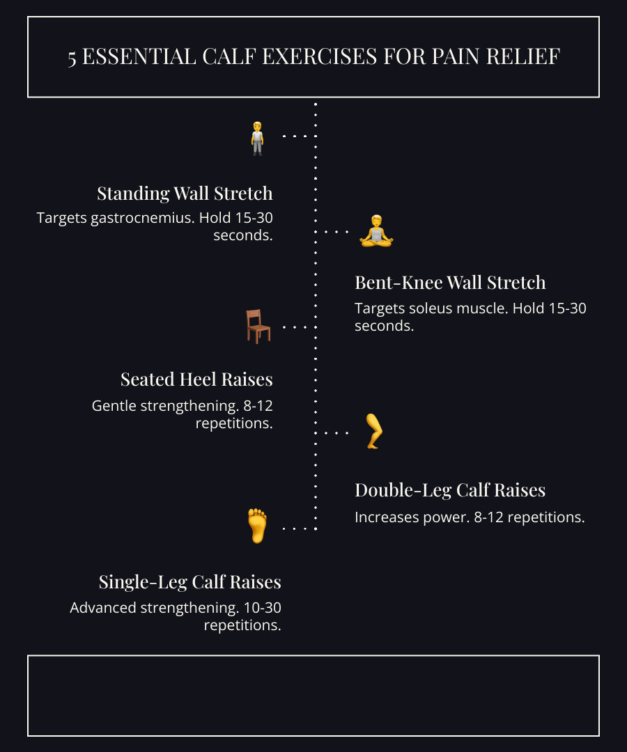 infographic showing the anatomy of calf muscles with gastrocnemius and soleus labeled, their attachment to the Achilles tendon, and icons indicating five key exercises: wall stretch with straight knee, wall stretch with bent knee, seated heel raises, standing calf raises, and single-leg raises - calf muscle pain exercise infographic infographic-line-5-steps-dark