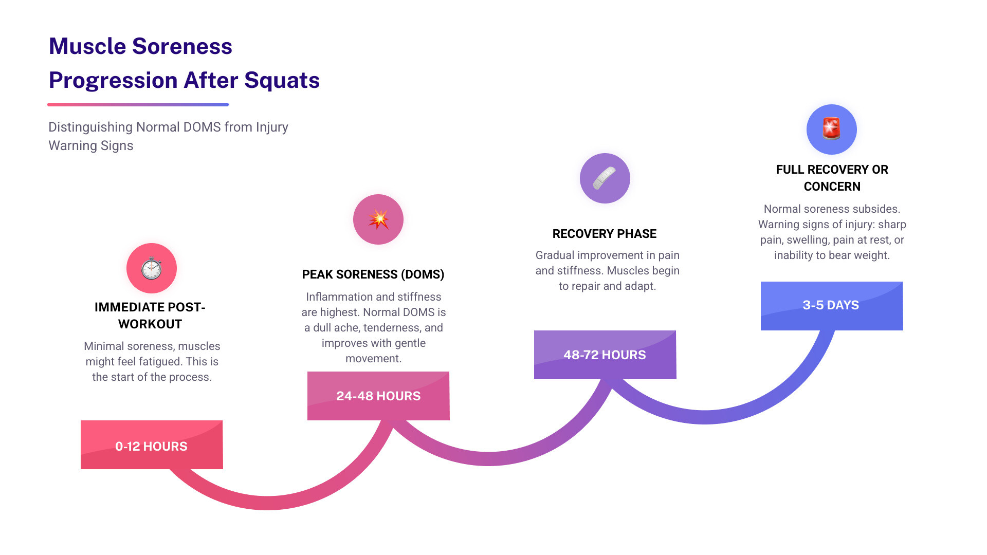 Infographic showing the progression of muscle soreness after squats: immediate post-workout (0-12 hours) shows minimal soreness, peak soreness occurs at 24-48 hours with inflammation and stiffness, recovery phase at 48-72 hours with gradual improvement, and full recovery at 3-5 days. The infographic also distinguishes normal DOMS (dull ache, tenderness, improves with movement) from injury warning signs (sharp pain, swelling, pain at rest, inability to move). - thighs hurt after squats infographic step-infographic-4-steps Infographic showing the progression of muscle soreness after squats: immediate post-workout (0-12 hours) shows minimal soreness, peak soreness occurs at 24-48 hours with inflammation and stiffness, recovery phase at 48-72 hours with gradual improvement, and full recovery at 3-5 days. The infographic also distinguishes normal DOMS (dull ache, tenderness, improves with movement) from injury warning signs (sharp pain, swelling, pain at rest, inability to move). - thighs hurt after squats infographic step-infographic-4-steps