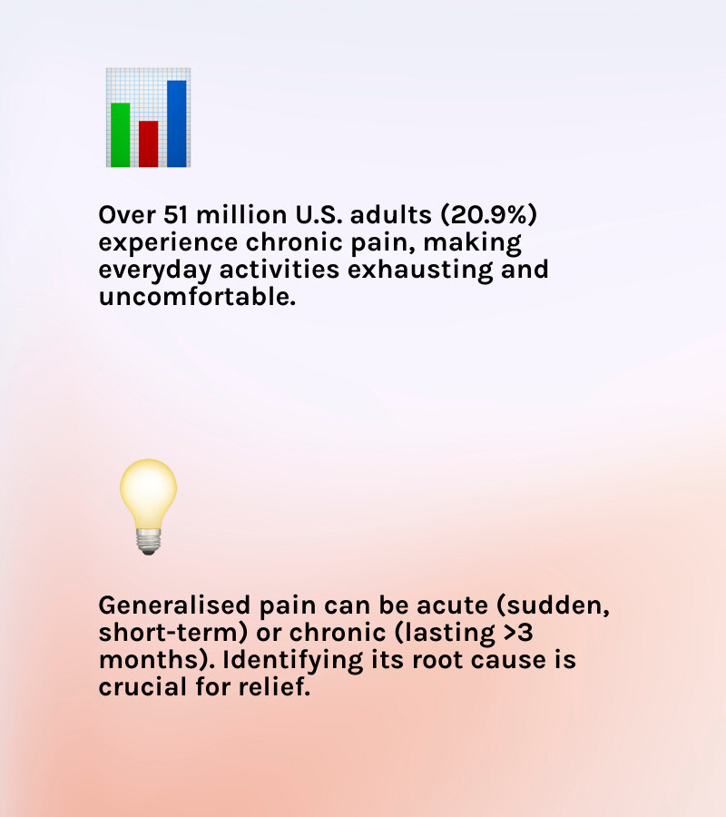 infographic showing human body silhouette with highlighted pain areas including neck, shoulders, back, hips, arms, legs, and joints, with labels for common causes of generalised body pain such as fibromyalgia, chronic fatigue, infections, and lifestyle factors - generalised body pain infographic 2_facts_emoji_light-gradient infographic showing human body silhouette with highlighted pain areas including neck, shoulders, back, hips, arms, legs, and joints, with labels for common causes of generalised body pain such as fibromyalgia, chronic fatigue, infections, and lifestyle factors - generalised body pain infographic 2_facts_emoji_light-gradient