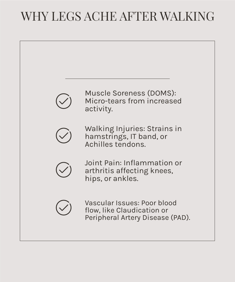 infographic showing six main causes of leg pain after walking with icons: muscle soreness from micro-tears, walking injuries like IT band and hamstring strain, joint inflammation from arthritis, poor circulation and claudication from narrowed arteries, nerve compression from sciatica or stenosis, and dehydration or electrolyte imbalance affecting muscle function - aching legs after walking infographic checklist-light-beige