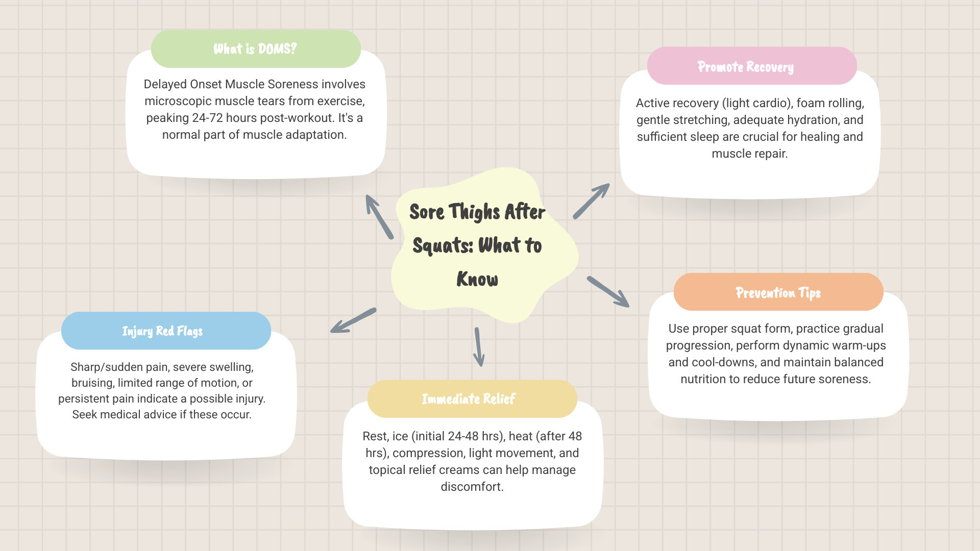 infographic showing DOMS timeline with muscle fiber tears illustration, peak soreness at 24-72 hours, recovery strategies including rest ice heat compression and topical relief, red flags for injury including sharp sudden pain swelling and limited mobility, and prevention tips like proper form gradual progression and warm-up cool-down routines - sore thighs after squats infographic mindmap-5-items