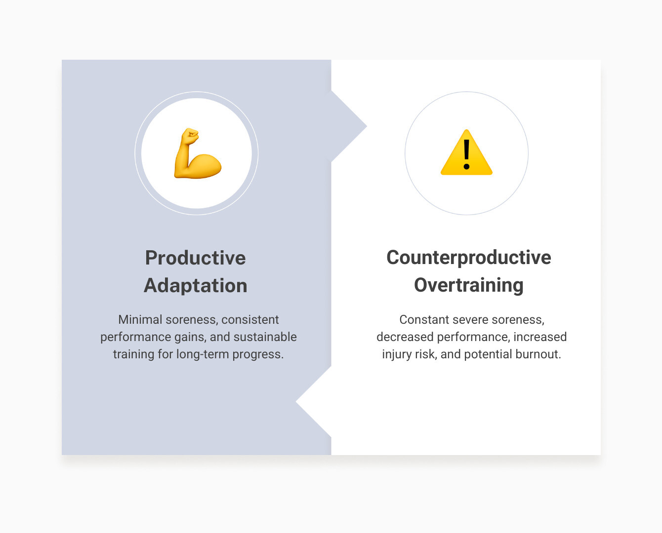 infographic showing the difference between productive muscle adaptation (no excessive soreness, consistent performance gains, sustainable training) versus counterproductive overtraining (constant severe soreness, decreased performance, injury risk) - no muscle pain after workout infographic comparison-2-items-formal