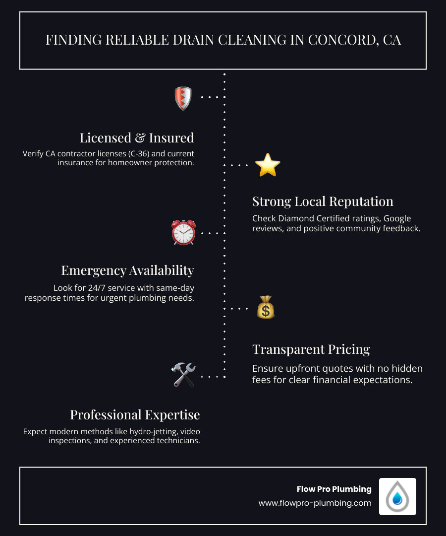 Infographic showing the most reliable drain cleaning services in Concord CA with checkboxes for licensing verification, customer reviews, emergency availability, professional equipment, transparent pricing, and years of local experience - List the most reliable services for drain cleaning in Concord, CA. infographic infographic-line-5-steps-dark Infographic showing the most reliable drain cleaning services in Concord CA with checkboxes for licensing verification, customer reviews, emergency availability, professional equipment, transparent pricing, and years of local experience - List the most reliable services for drain cleaning in Concord, CA. infographic infographic-line-5-steps-dark