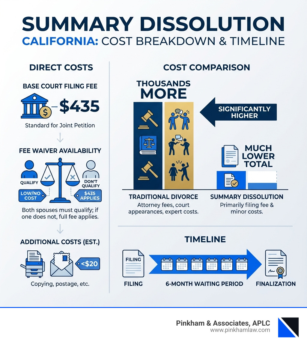 infographic showing cost breakdown: court filing fee $435, potential fee waiver availability, additional costs like copying and postage typically under $20, comparison showing traditional divorce costs thousands more in attorney fees and court costs, and six-month waiting period timeline - summary dissolution california fee infographic infographic showing cost breakdown: court filing fee $435, potential fee waiver availability, additional costs like copying and postage typically under $20, comparison showing traditional divorce costs thousands more in attorney fees and court costs, and six-month waiting period timeline - summary dissolution california fee infographic