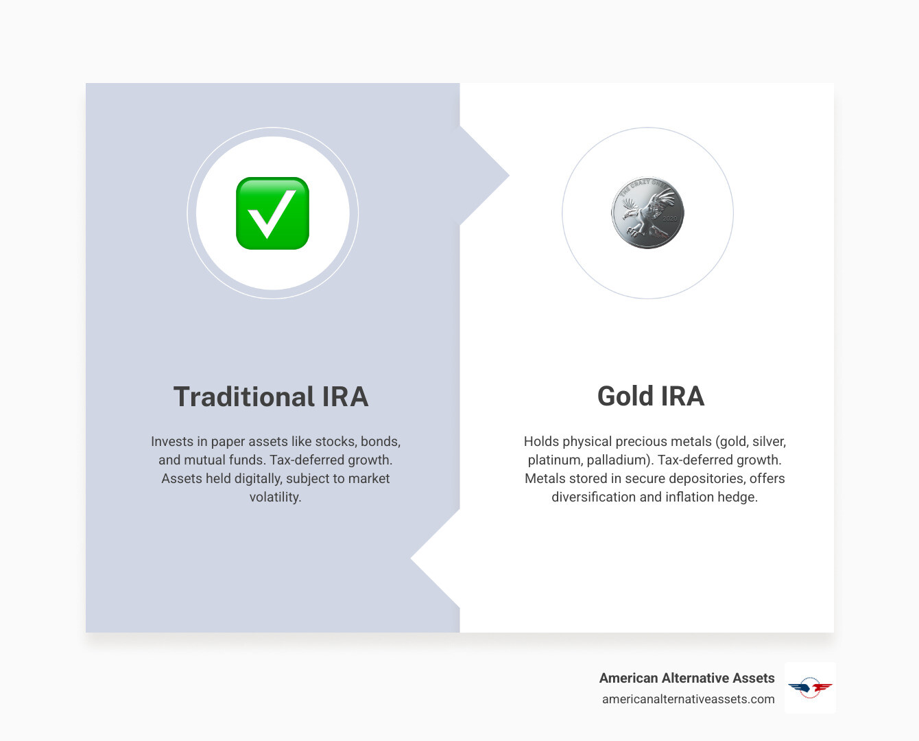 infographic showing the key differences between a traditional IRA holding paper assets like stocks and bonds versus a gold IRA holding physical precious metals, including tax treatment, asset types, storage requirements, and diversification benefits - investing in a gold ira infographic comparison-2-items-formal