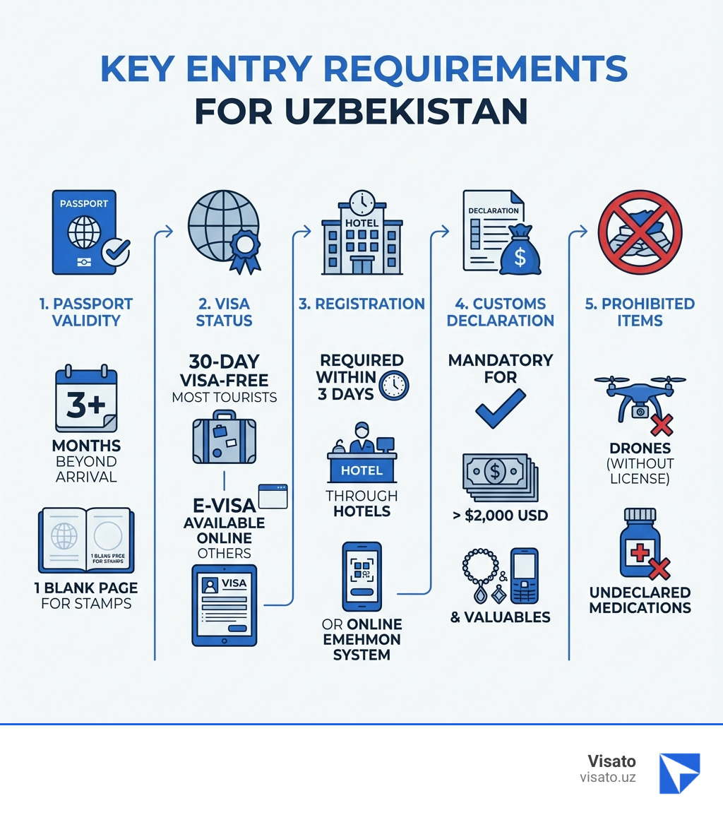 Infographic showing the 5 key entry requirements: Passport must be valid 3+ months beyond arrival with 1 blank page; Visa-free entry for 30 days for most tourists or e-visa available online; Registration required within 3 days through hotels or online Emehmon system; Customs declaration mandatory for currency over $2,000 USD and valuables; Prohibited items include drones without licenses and undeclared medications - entry requirements for uzbekistan infographic Infographic showing the 5 key entry requirements: Passport must be valid 3+ months beyond arrival with 1 blank page; Visa-free entry for 30 days for most tourists or e-visa available online; Registration required within 3 days through hotels or online Emehmon system; Customs declaration mandatory for currency over $2,000 USD and valuables; Prohibited items include drones without licenses and undeclared medications - entry requirements for uzbekistan infographic