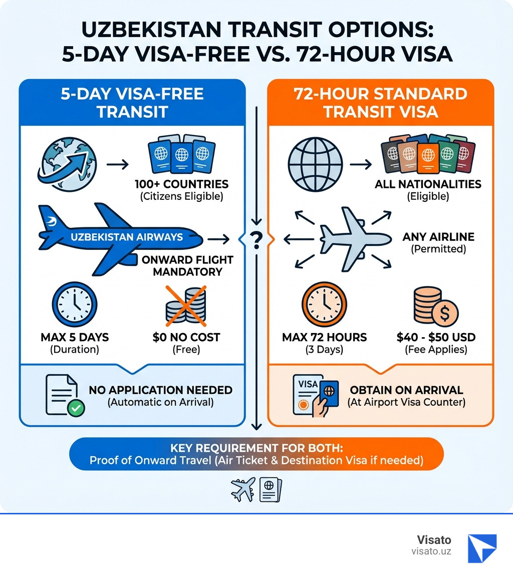 Infographic showing the difference between 5-day visa-free transit (available to 100+ countries, requires Uzbekistan Airways onward flight, maximum 5 days, no cost, no application needed) versus 72-hour standard transit visa (available to all nationalities, any airline permitted, maximum 72 hours, costs $40-50 USD, can be obtained on arrival at airport) - Uzbekistan transit visa infographic Infographic showing the difference between 5-day visa-free transit (available to 100+ countries, requires Uzbekistan Airways onward flight, maximum 5 days, no cost, no application needed) versus 72-hour standard transit visa (available to all nationalities, any airline permitted, maximum 72 hours, costs $40-50 USD, can be obtained on arrival at airport) - Uzbekistan transit visa infographic